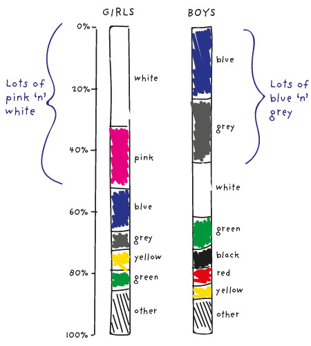 Colour analysis results dataviz