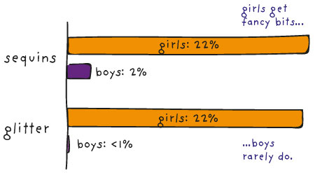 'fancy bits' dataviz