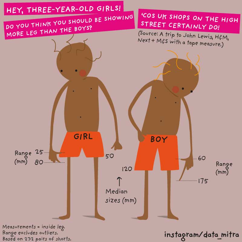 Gender stereotypes in kids' clothing: length of shorts dataviz.