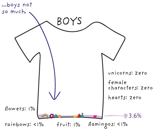Boys' tops comparison dataviz