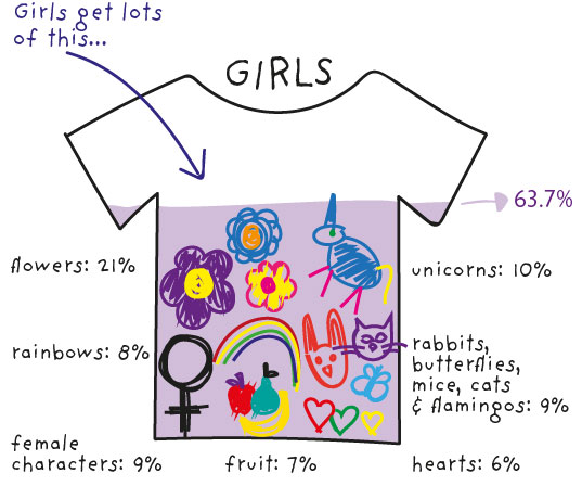 Girls' tops dataviz